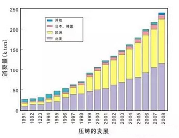 鋁合金壓鑄，鎂合金壓鑄這幾年技術的發展