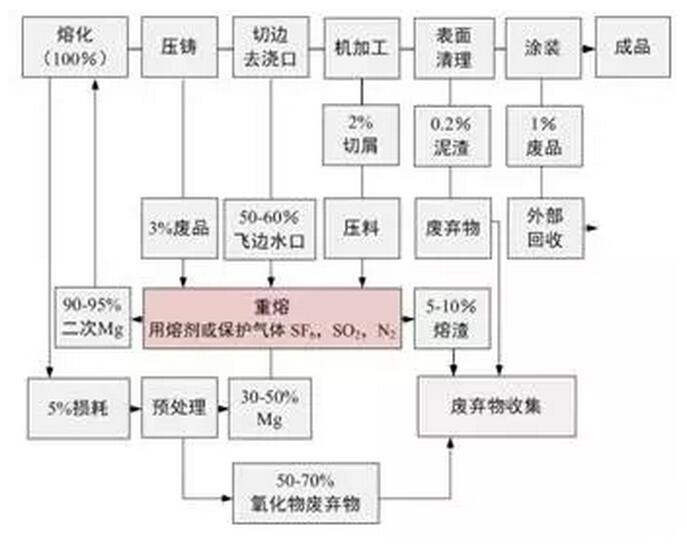 鋁合金壓鑄，鎂合金壓鑄這幾年技術的發展