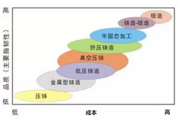 鋁合金壓鑄，鎂合金壓鑄這幾年技術的發展