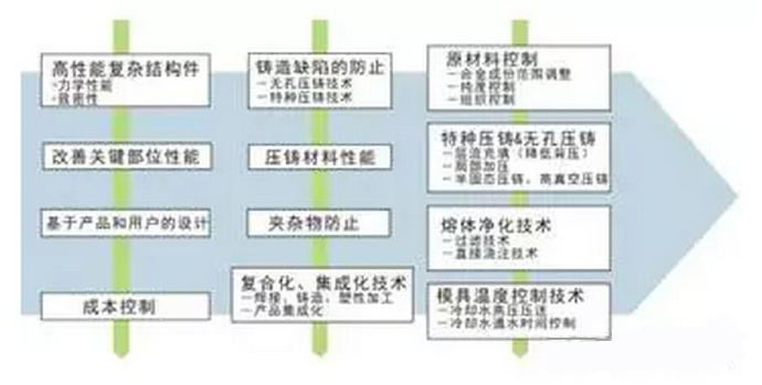 鋁合金壓鑄，鎂合金壓鑄這幾年技術的發展