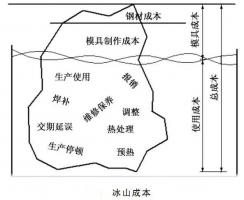 延遲壓鑄模具的使用壽命，可以幫助壓鑄公司節...
